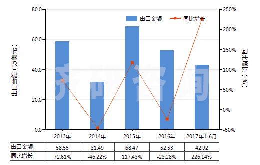 2013-2017年6月中國粗制二聚戊烯、亞硫酸鹽松節(jié)油等(包括其他粗制對異丙基苯甲烷及其他萜烯油)(HS38059090)出口總額及增速統(tǒng)計(jì)